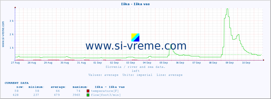  :: Iška - Iška vas :: temperature | flow | height :: last month / 2 hours.