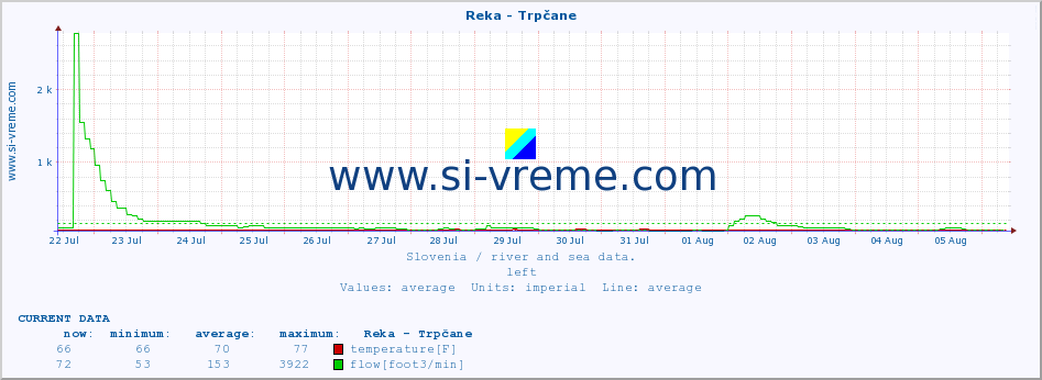  :: Reka - Trpčane :: temperature | flow | height :: last month / 2 hours.