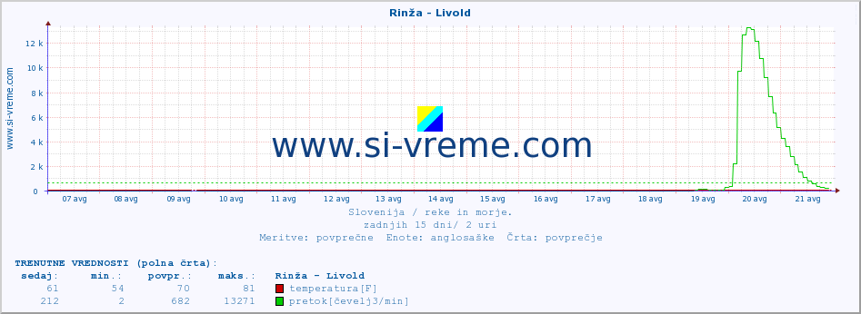 POVPREČJE :: Rinža - Livold :: temperatura | pretok | višina :: zadnji mesec / 2 uri.