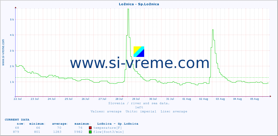  :: Ložnica - Sp.Ložnica :: temperature | flow | height :: last month / 2 hours.