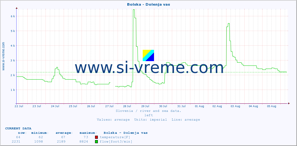  :: Bolska - Dolenja vas :: temperature | flow | height :: last month / 2 hours.