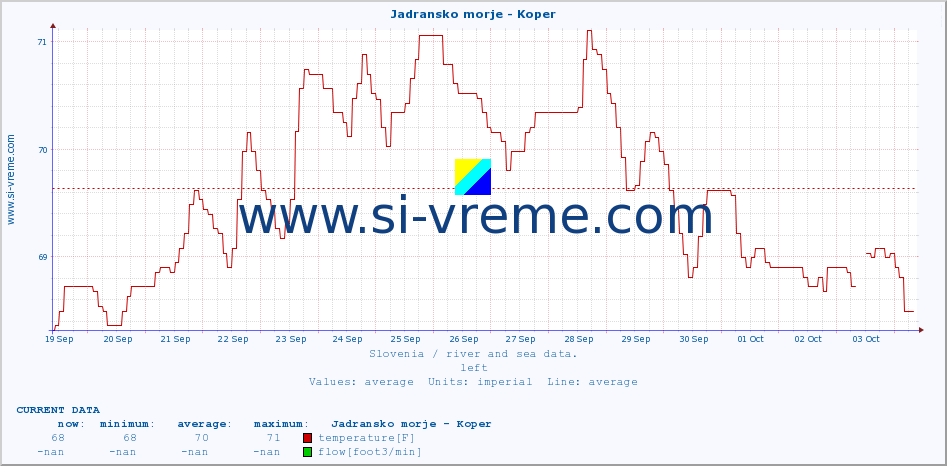  :: Jadransko morje - Koper :: temperature | flow | height :: last month / 2 hours.