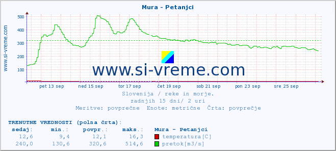 POVPREČJE :: Mura - Petanjci :: temperatura | pretok | višina :: zadnji mesec / 2 uri.