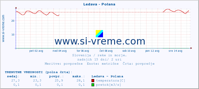 POVPREČJE :: Ledava - Polana :: temperatura | pretok | višina :: zadnji mesec / 2 uri.