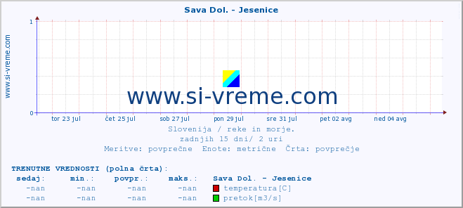 POVPREČJE :: Sava Dol. - Jesenice :: temperatura | pretok | višina :: zadnji mesec / 2 uri.