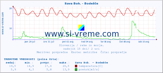 POVPREČJE :: Sava Boh. - Bodešče :: temperatura | pretok | višina :: zadnji mesec / 2 uri.