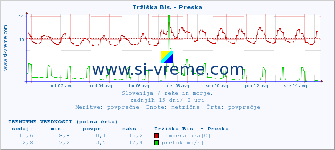 POVPREČJE :: Tržiška Bis. - Preska :: temperatura | pretok | višina :: zadnji mesec / 2 uri.