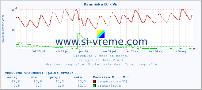 POVPREČJE :: Kamniška B. - Vir :: temperatura | pretok | višina :: zadnji mesec / 2 uri.