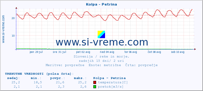 POVPREČJE :: Kolpa - Petrina :: temperatura | pretok | višina :: zadnji mesec / 2 uri.