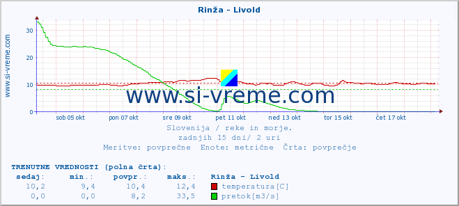 POVPREČJE :: Rinža - Livold :: temperatura | pretok | višina :: zadnji mesec / 2 uri.