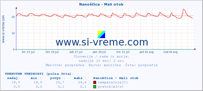 POVPREČJE :: Nanoščica - Mali otok :: temperatura | pretok | višina :: zadnji mesec / 2 uri.