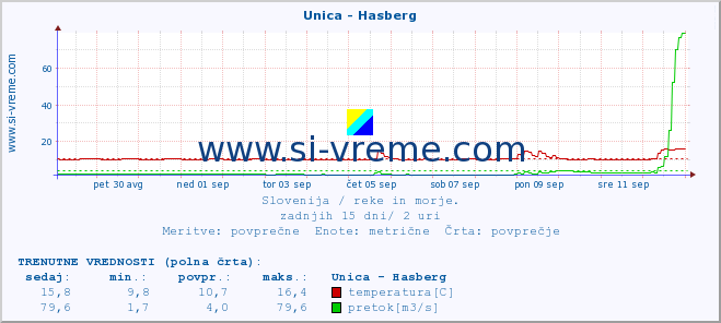 POVPREČJE :: Unica - Hasberg :: temperatura | pretok | višina :: zadnji mesec / 2 uri.