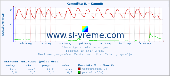 POVPREČJE :: Savinja - Letuš :: temperatura | pretok | višina :: zadnji mesec / 2 uri.