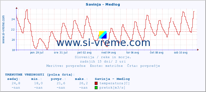 POVPREČJE :: Savinja - Medlog :: temperatura | pretok | višina :: zadnji mesec / 2 uri.