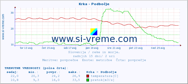 POVPREČJE :: Krka - Podbočje :: temperatura | pretok | višina :: zadnji mesec / 2 uri.