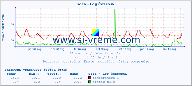 POVPREČJE :: Soča - Log Čezsoški :: temperatura | pretok | višina :: zadnji mesec / 2 uri.