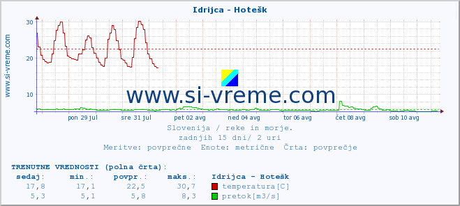 POVPREČJE :: Idrijca - Hotešk :: temperatura | pretok | višina :: zadnji mesec / 2 uri.