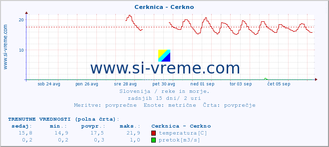 POVPREČJE :: Cerknica - Cerkno :: temperatura | pretok | višina :: zadnji mesec / 2 uri.