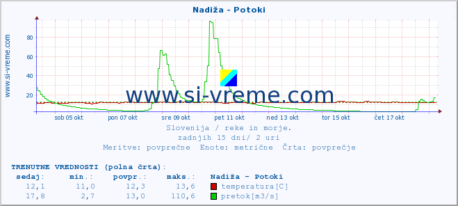 POVPREČJE :: Nadiža - Potoki :: temperatura | pretok | višina :: zadnji mesec / 2 uri.