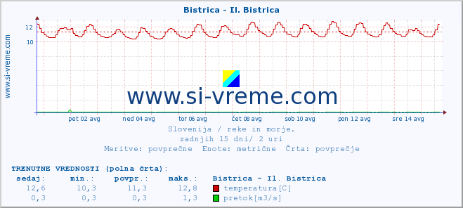 POVPREČJE :: Bistrica - Il. Bistrica :: temperatura | pretok | višina :: zadnji mesec / 2 uri.