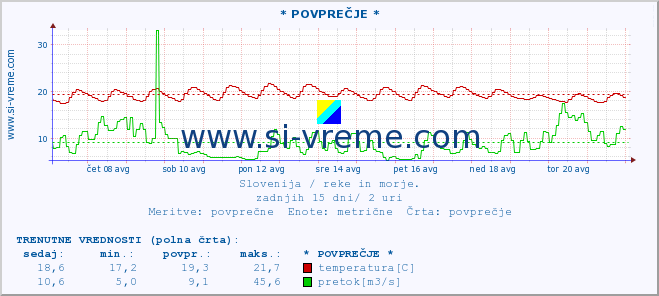 POVPREČJE :: * POVPREČJE * :: temperatura | pretok | višina :: zadnji mesec / 2 uri.