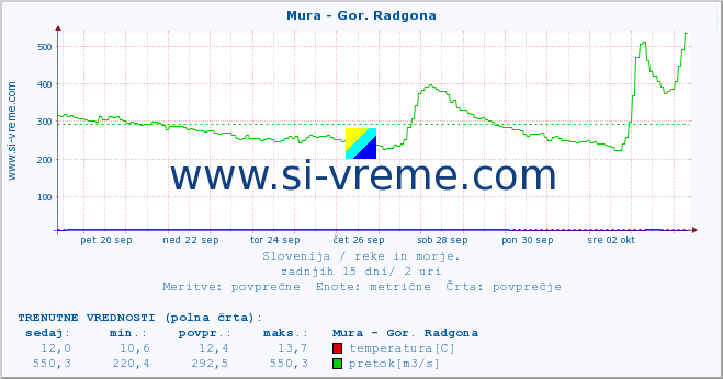 POVPREČJE :: Mura - Gor. Radgona :: temperatura | pretok | višina :: zadnji mesec / 2 uri.