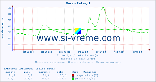 POVPREČJE :: Mura - Petanjci :: temperatura | pretok | višina :: zadnji mesec / 2 uri.