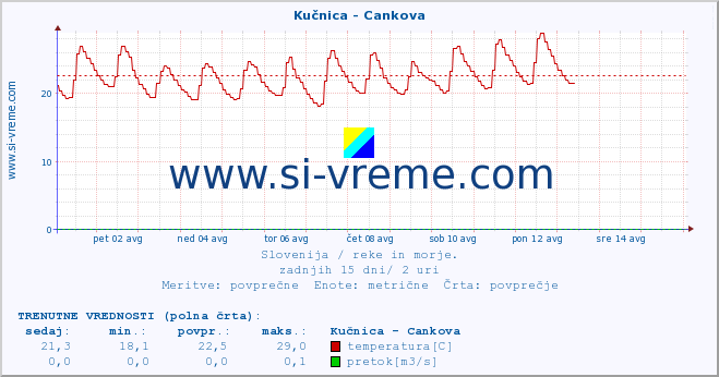 POVPREČJE :: Kučnica - Cankova :: temperatura | pretok | višina :: zadnji mesec / 2 uri.