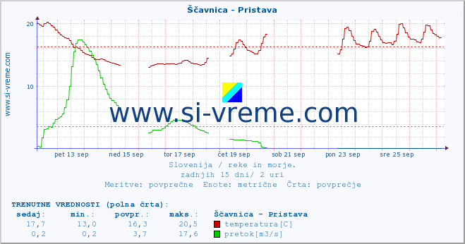 POVPREČJE :: Ščavnica - Pristava :: temperatura | pretok | višina :: zadnji mesec / 2 uri.