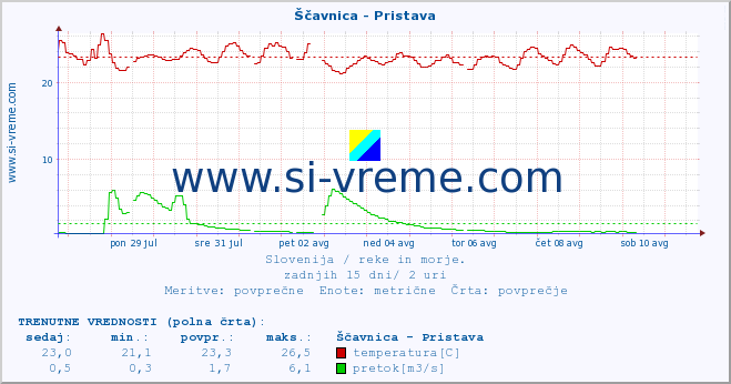 POVPREČJE :: Ščavnica - Pristava :: temperatura | pretok | višina :: zadnji mesec / 2 uri.