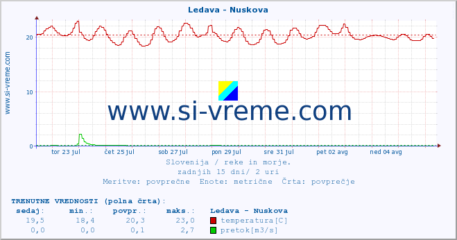 POVPREČJE :: Ledava - Nuskova :: temperatura | pretok | višina :: zadnji mesec / 2 uri.