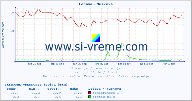 POVPREČJE :: Ledava - Nuskova :: temperatura | pretok | višina :: zadnji mesec / 2 uri.