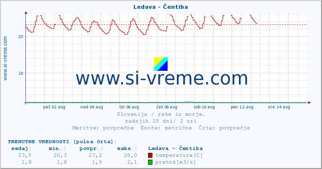 POVPREČJE :: Ledava - Čentiba :: temperatura | pretok | višina :: zadnji mesec / 2 uri.