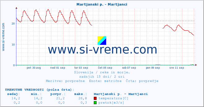 POVPREČJE :: Martjanski p. - Martjanci :: temperatura | pretok | višina :: zadnji mesec / 2 uri.