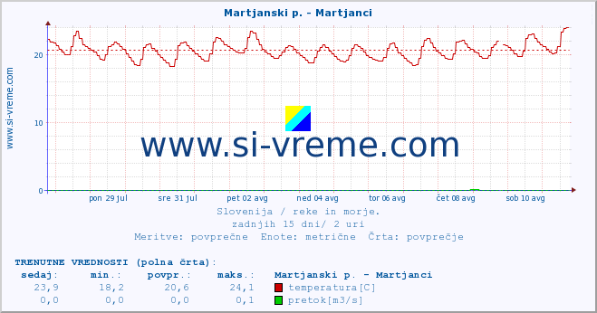 POVPREČJE :: Martjanski p. - Martjanci :: temperatura | pretok | višina :: zadnji mesec / 2 uri.