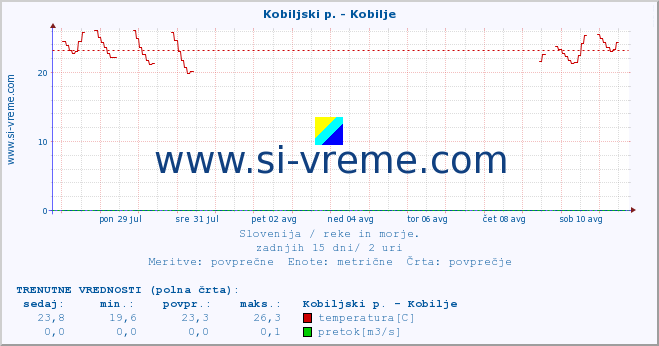 POVPREČJE :: Kobiljski p. - Kobilje :: temperatura | pretok | višina :: zadnji mesec / 2 uri.