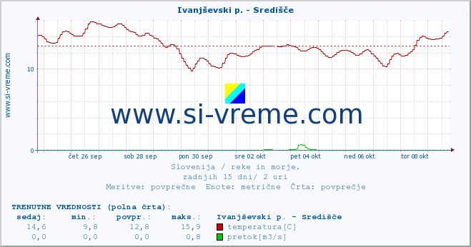 POVPREČJE :: Ivanjševski p. - Središče :: temperatura | pretok | višina :: zadnji mesec / 2 uri.