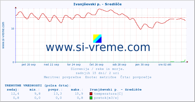 POVPREČJE :: Ivanjševski p. - Središče :: temperatura | pretok | višina :: zadnji mesec / 2 uri.