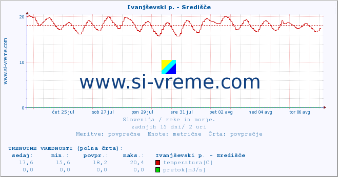 POVPREČJE :: Ivanjševski p. - Središče :: temperatura | pretok | višina :: zadnji mesec / 2 uri.