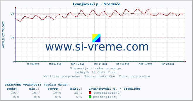 POVPREČJE :: Ivanjševski p. - Središče :: temperatura | pretok | višina :: zadnji mesec / 2 uri.