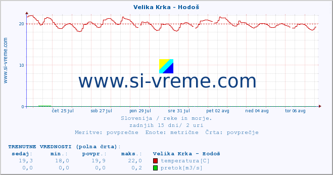 POVPREČJE :: Velika Krka - Hodoš :: temperatura | pretok | višina :: zadnji mesec / 2 uri.