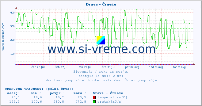 POVPREČJE :: Drava - Črneče :: temperatura | pretok | višina :: zadnji mesec / 2 uri.