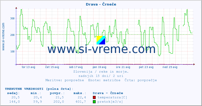 POVPREČJE :: Drava - Črneče :: temperatura | pretok | višina :: zadnji mesec / 2 uri.