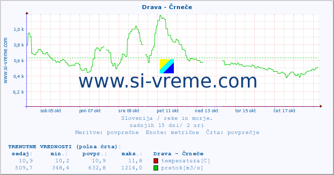 POVPREČJE :: Drava - Črneče :: temperatura | pretok | višina :: zadnji mesec / 2 uri.