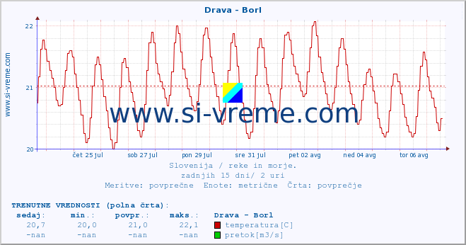 POVPREČJE :: Drava - Borl :: temperatura | pretok | višina :: zadnji mesec / 2 uri.