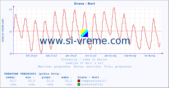 POVPREČJE :: Drava - Borl :: temperatura | pretok | višina :: zadnji mesec / 2 uri.