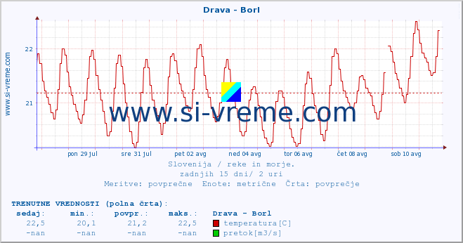 POVPREČJE :: Drava - Borl :: temperatura | pretok | višina :: zadnji mesec / 2 uri.