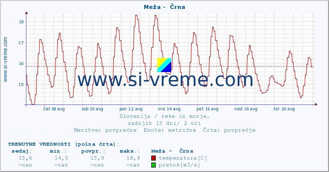 POVPREČJE :: Meža -  Črna :: temperatura | pretok | višina :: zadnji mesec / 2 uri.