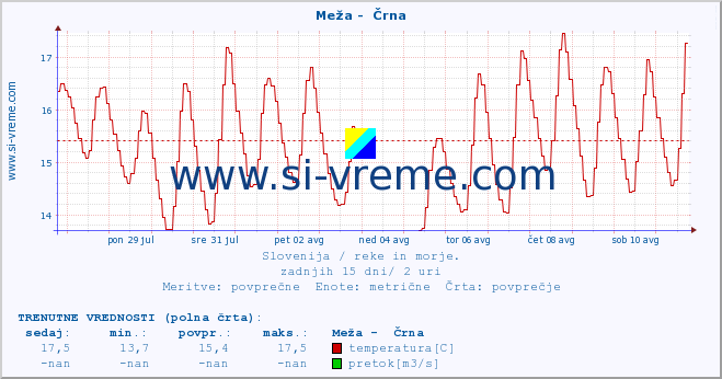 POVPREČJE :: Meža -  Črna :: temperatura | pretok | višina :: zadnji mesec / 2 uri.