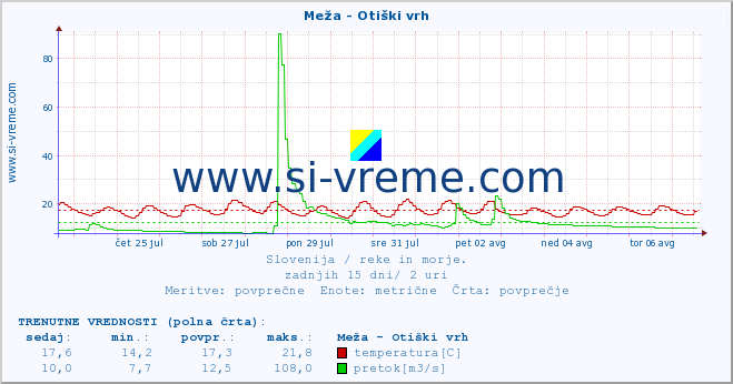 POVPREČJE :: Meža - Otiški vrh :: temperatura | pretok | višina :: zadnji mesec / 2 uri.